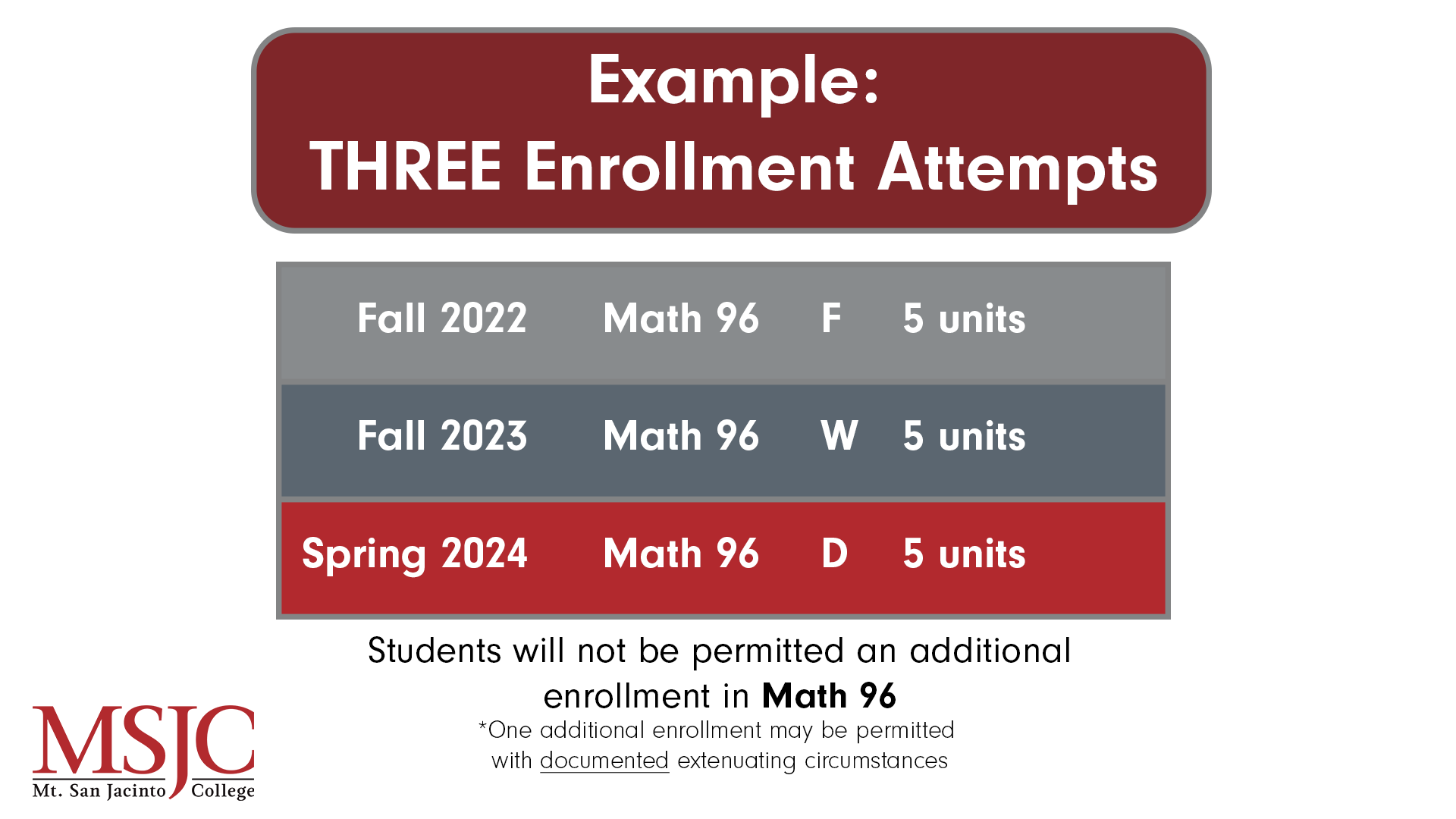 After three enrollment attempts a student will not be permitted an additional enrollment in the course